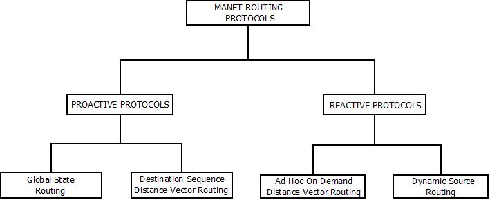 This image describes routing in MANET. Various routing protocols are categorized on their basis of their functionalities.